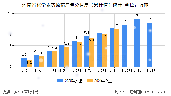 河南省化学农药原药产量分月度（累计值）统计