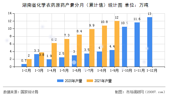 湖南省化学农药原药产量分月(累计值)统计图 湖南省化学农药原药产量分月(累计值)统计图