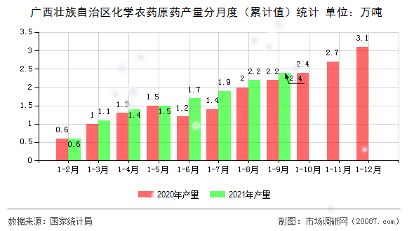广西壮族自治区化学农药原药产量分月度（累计值）统计