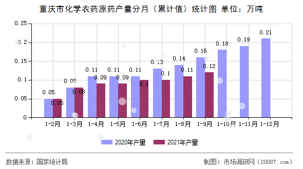 重庆市化学农药原药产量分月（累计值）统计图