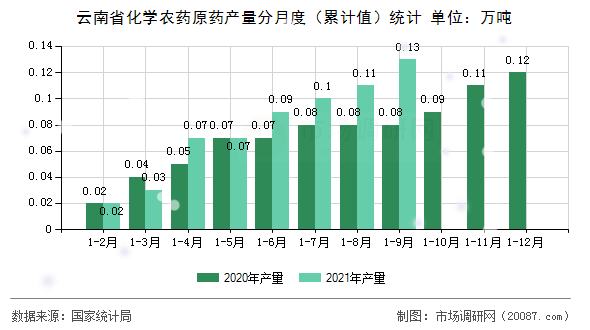 云南省化学农药原药产量分月度(累计值)统计 云南省化学农药原药产量分月度(累计值)统计