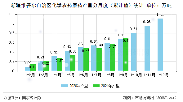 新疆维吾尔自治区化学农药原药产量分月度(累计值)统计 新疆维吾尔自治区化学农药原药产量分月度(累计值)统计
