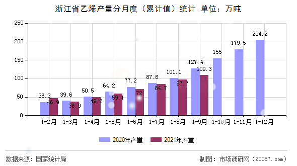 浙江省乙烯产量分月度（累计值）统计