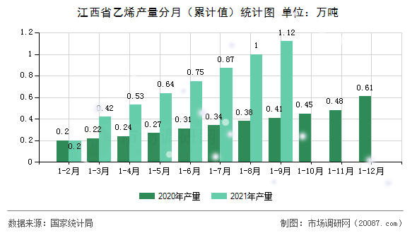 江西省乙烯产量分月(累计值)统计图 江西省乙烯产量分月(累计值)统计图