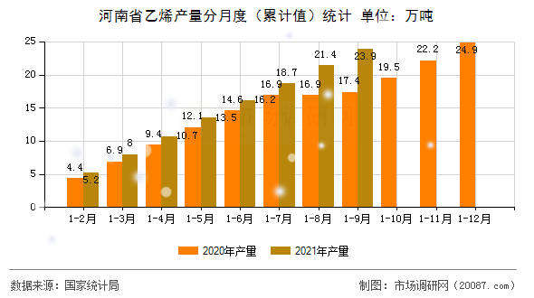 河南省乙烯产量分月度（累计值）统计