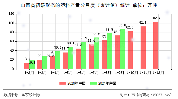 山西省初级形态的塑料产量分月度（累计值）统计