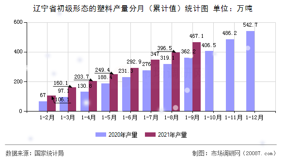 辽宁省初级形态的塑料产量分月(累计值)统计图 辽宁省初级形态的塑料产量分月(累计值)统计图
