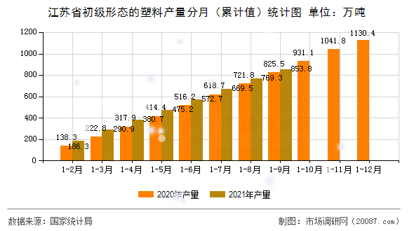 江苏省初级形态的塑料产量分月（累计值）统计图