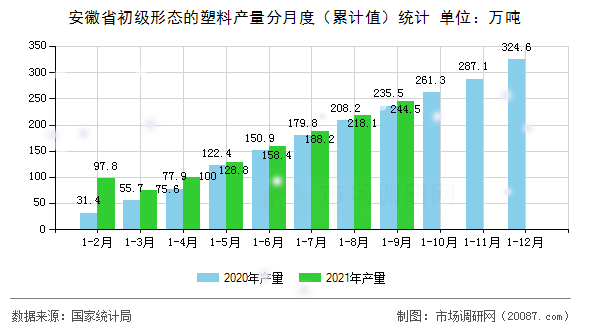 安徽省初级形态的塑料产量分月度(累计值)统计 安徽省初级形态的塑料产量分月度(累计值)统计