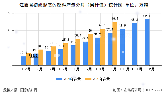 江西省初级形态的塑料产量分月(累计值)统计图 江西省初级形态的塑料产量分月(累计值)统计图