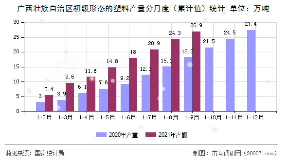 广西壮族自治区初级形态的塑料产量分月度(累计值)统计 广西壮族自治区初级形态的塑料产量分月度(累计值)统计