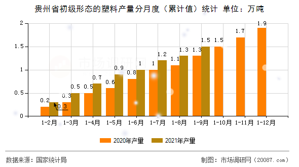 贵州省初级形态的塑料产量分月度(累计值)统计 贵州省初级形态的塑料产量分月度(累计值)统计