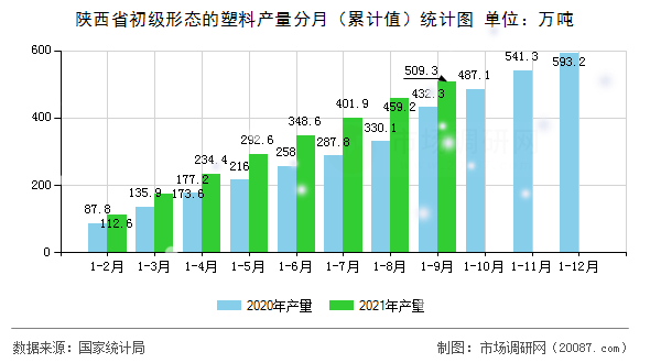 陕西省初级形态的塑料产量分月(累计值)统计图 陕西省初级形态的塑料产量分月(累计值)统计图
