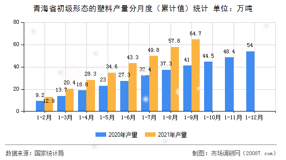 青海省初级形态的塑料产量分月度(累计值)统计 青海省初级形态的塑料产量分月度(累计值)统计