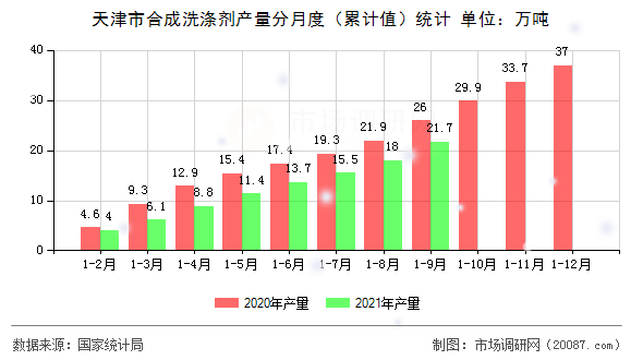 天津市合成洗涤剂产量分月度(累计值)统计 天津市合成洗涤剂产量分月度(累计值)统计