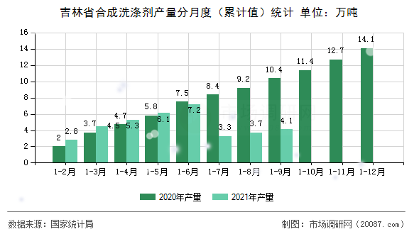 吉林省合成洗涤剂产量分月度（累计值）统计