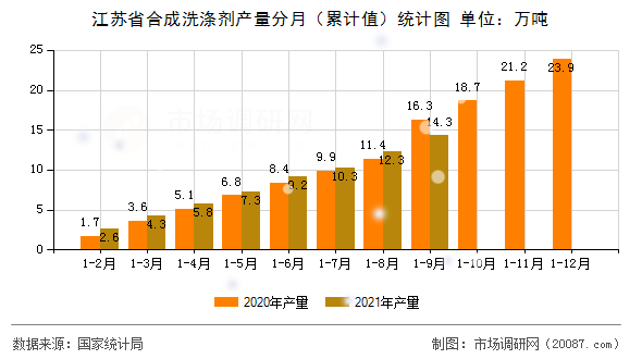 江苏省合成洗涤剂产量分月(累计值)统计图 江苏省合成洗涤剂产量分月(累计值)统计图