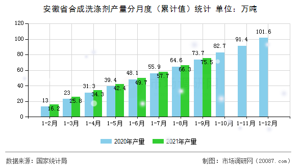 安徽省合成洗涤剂产量分月度（累计值）统计