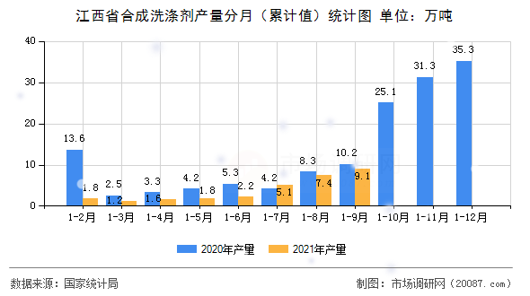 江西省合成洗涤剂产量分月（累计值）统计图