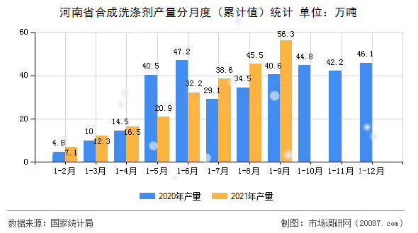 河南省合成洗涤剂产量分月度（累计值）统计