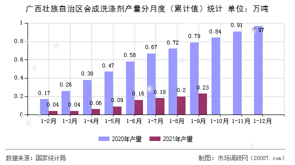 广西壮族自治区合成洗涤剂产量分月度（累计值）统计