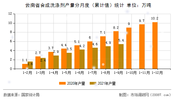云南省合成洗涤剂产量分月度(累计值)统计 云南省合成洗涤剂产量分月度(累计值)统计
