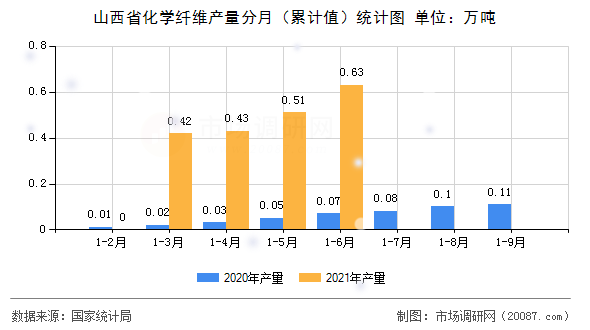 山西省化学纤维产量分月（累计值）统计图