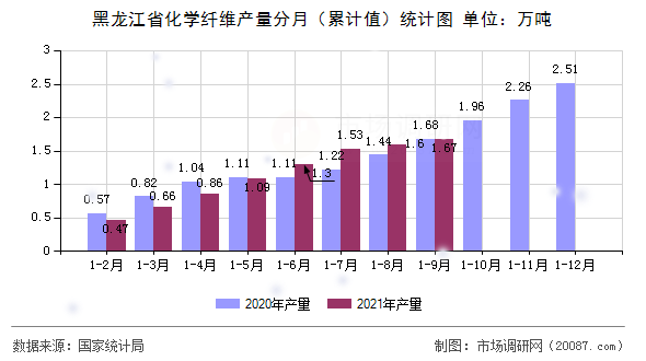 黑龙江省化学纤维产量分月(累计值)统计图 黑龙江省化学纤维产量分月(累计值)统计图