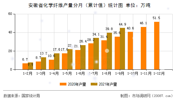 安徽省化学纤维产量分月(累计值)统计图 安徽省化学纤维产量分月(累计值)统计图