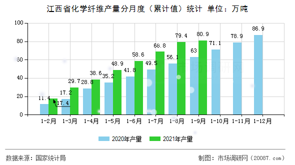 江西省化学纤维产量分月度（累计值）统计