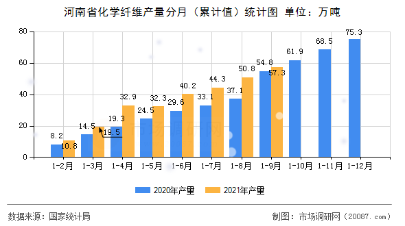 河南省化学纤维产量分月（累计值）统计图