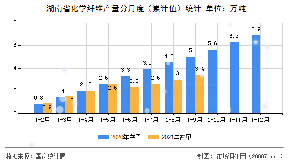湖南省化学纤维产量分月度（累计值）统计