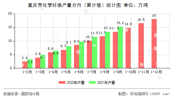 重庆市化学纤维产量分月(累计值)统计图 重庆市化学纤维产量分月(累计值)统计图