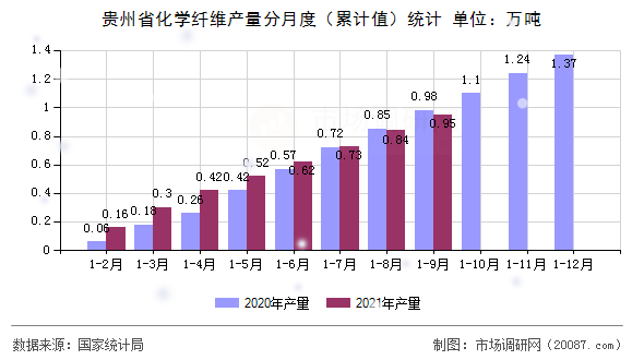贵州省化学纤维产量分月度（累计值）统计