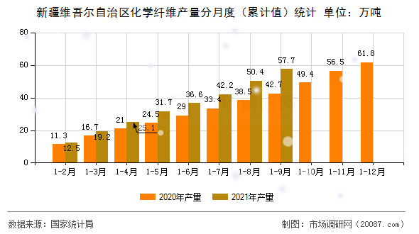 新疆维吾尔自治区化学纤维产量分月度(累计值)统计 新疆维吾尔自治区化学纤维产量分月度(累计值)统计