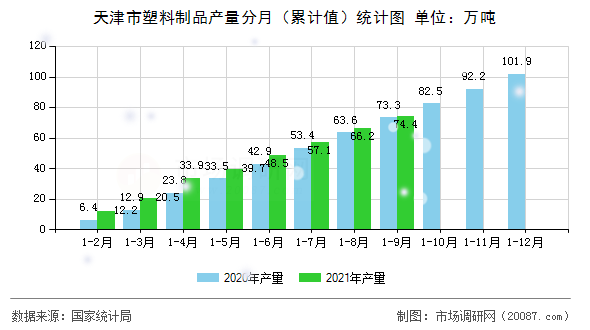 天津市塑料制品产量分月（累计值）统计图
