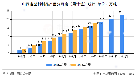 山西省塑料制品产量分月度(累计值)统计 山西省塑料制品产量分月度(累计值)统计