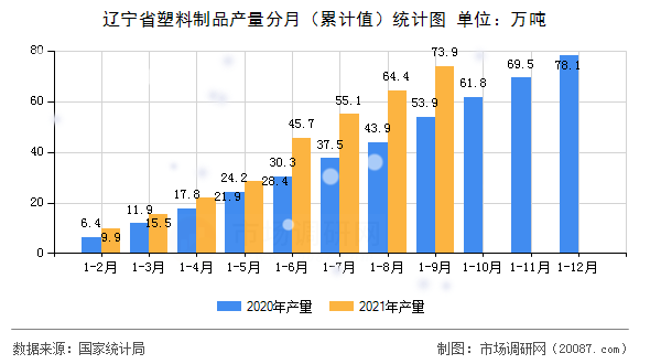 辽宁省塑料制品产量分月(累计值)统计图 辽宁省塑料制品产量分月(累计值)统计图
