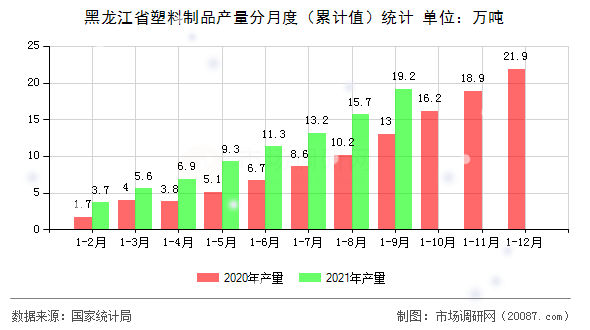 黑龙江省塑料制品产量分月度（累计值）统计