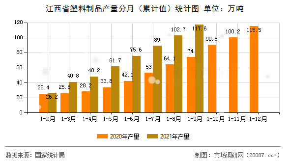 江西省塑料制品产量分月(累计值)统计图 江西省塑料制品产量分月(累计值)统计图