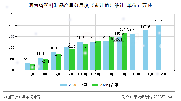 河南省塑料制品产量分月度(累计值)统计 河南省塑料制品产量分月度(累计值)统计