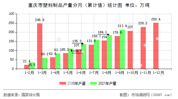 重庆市塑料制品产量分月(累计值)统计图 重庆市塑料制品产量分月(累计值)统计图