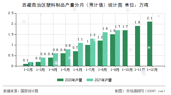 西藏自治区塑料制品产量分月（累计值）统计图