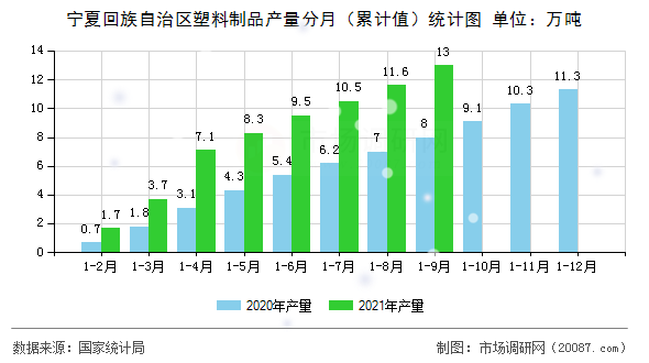 宁夏回族自治区塑料制品产量分月(累计值)统计图 宁夏回族自治区塑料制品产量分月(累计值)统计图