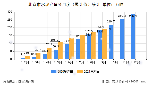 北京市水泥产量分月度(累计值)统计 北京市水泥产量分月度(累计值)统计