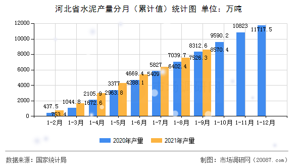 河北省水泥产量分月（累计值）统计图