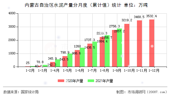 内蒙古自治区水泥产量分月度（累计值）统计
