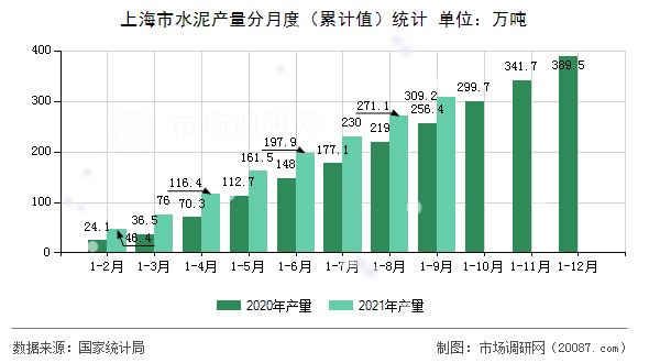 上海市水泥产量分月度(累计值)统计 上海市水泥产量分月度(累计值)统计
