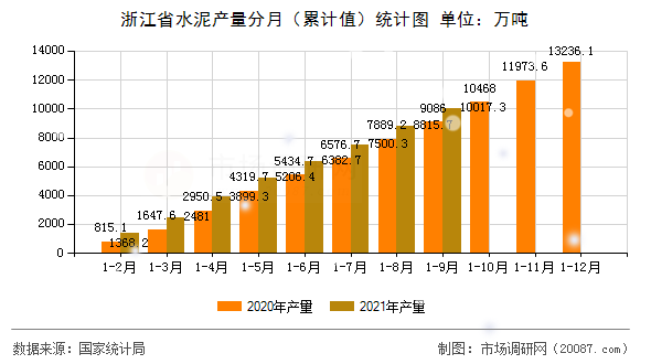 浙江省水泥产量分月(累计值)统计图 浙江省水泥产量分月(累计值)统计图