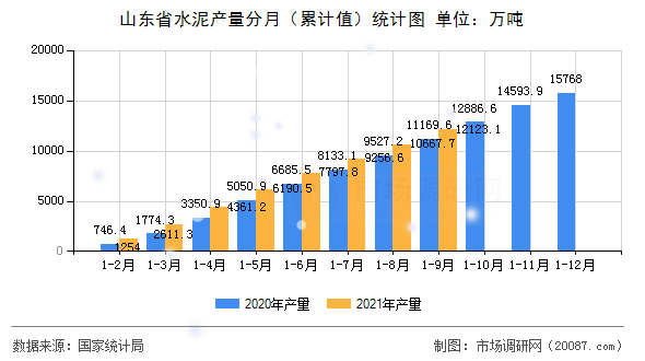 山东省水泥产量分月（累计值）统计图